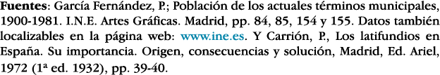 Fuentes: García Fernández, P ; Población de los actuales términos municipales, 1900-1981  I N E  Artes Gráficas  Madr   