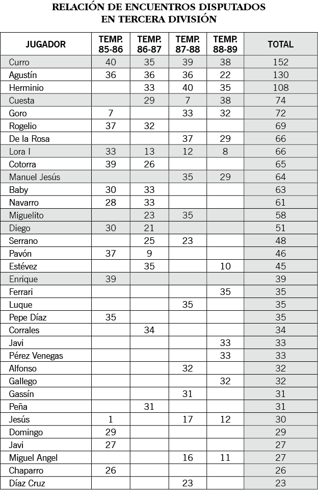 RELACIÓN DE ENCUENTROS DISPUTADOS EN TERCERA DIVISIÓN  