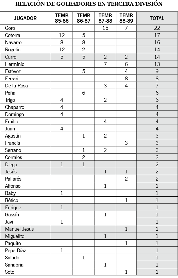 RELACIÓN DE GOLEADORES EN TERCERA DIVISIÓN   