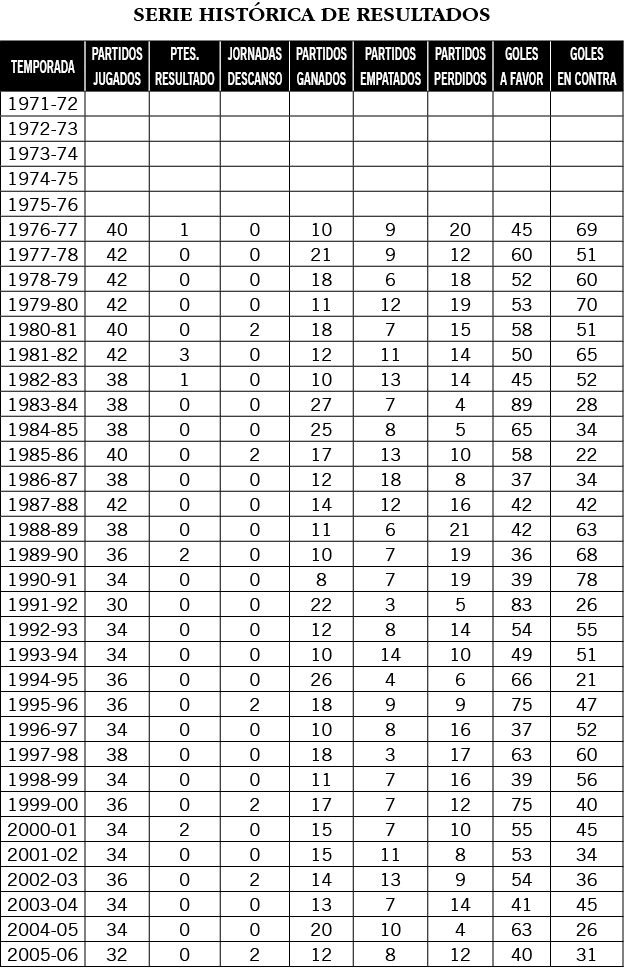 SERIE HISTÓRICA DE RESULTADOS  