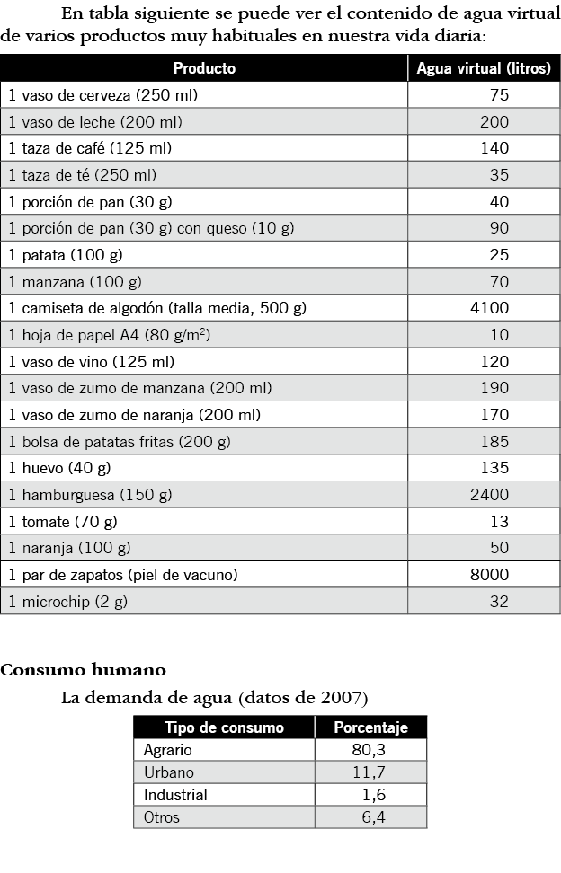 En tabla siguiente se puede ver el contenido de agua virtual de varios productos muy habituales en nuestra vida diari   